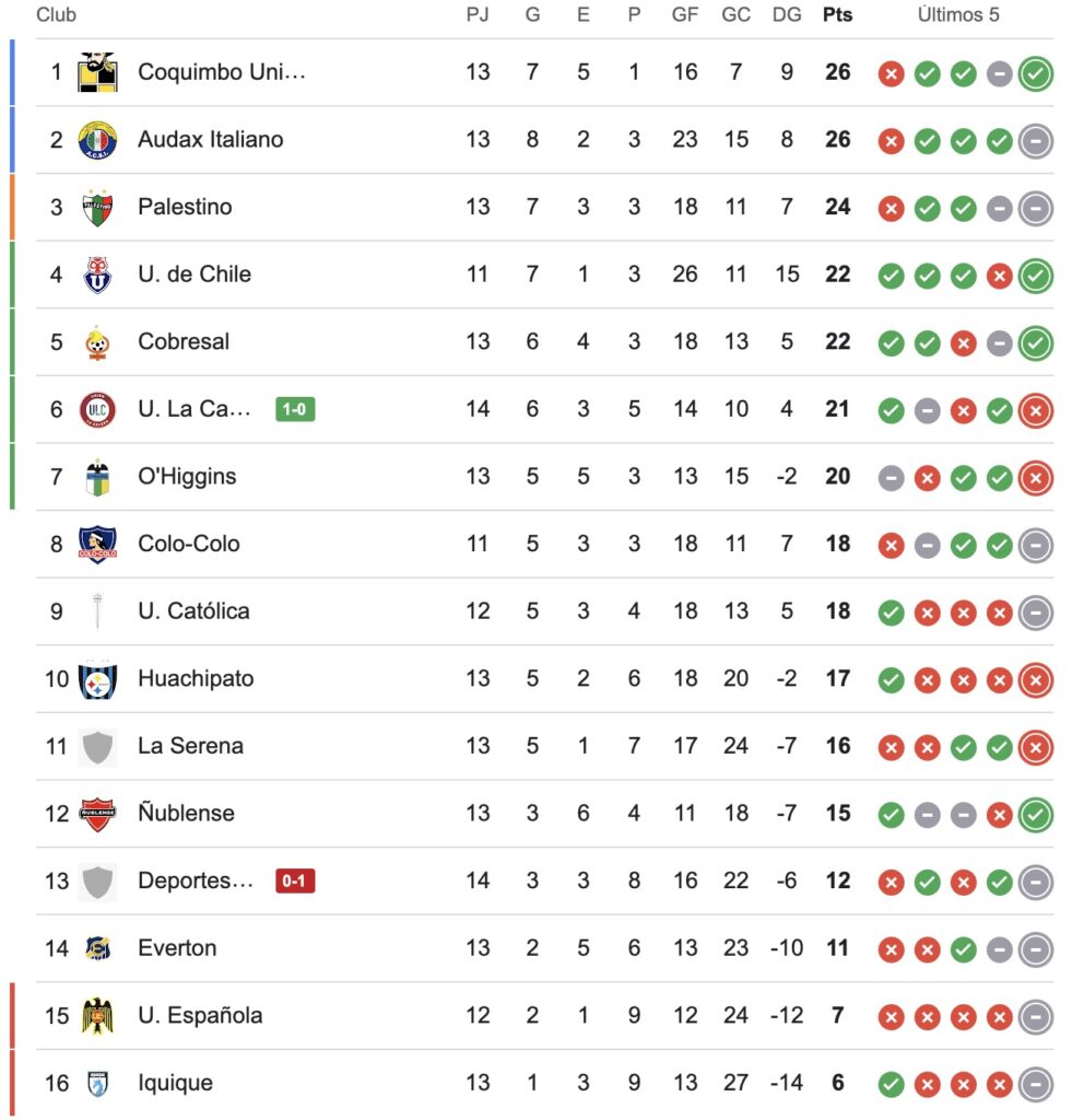 Tabla de posiciones fin viernes.